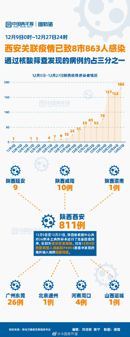 【西安确诊病例怎么一下子增多了,西安冠状病毒病例】