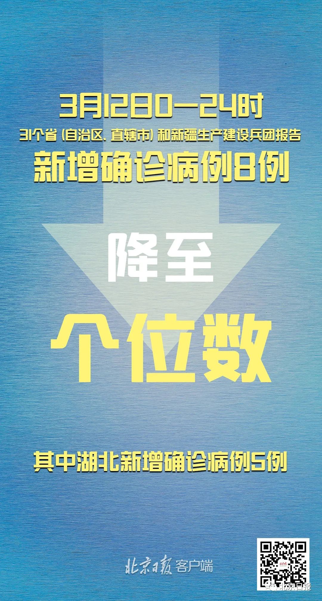 【31省份新增3例确诊1例为本土,31省区市新增本土确诊71例】 【31省份新增3例确诊1例为本土,31省区市新增本土确诊71例】