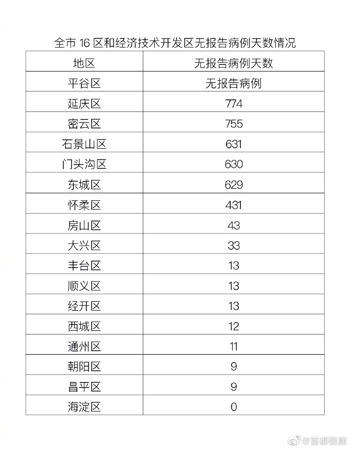 北京昨增2例本土死亡病例(北京新增的本土确诊情况) 北京昨增2例本土死亡病例(北京新增的本土确诊情况)
