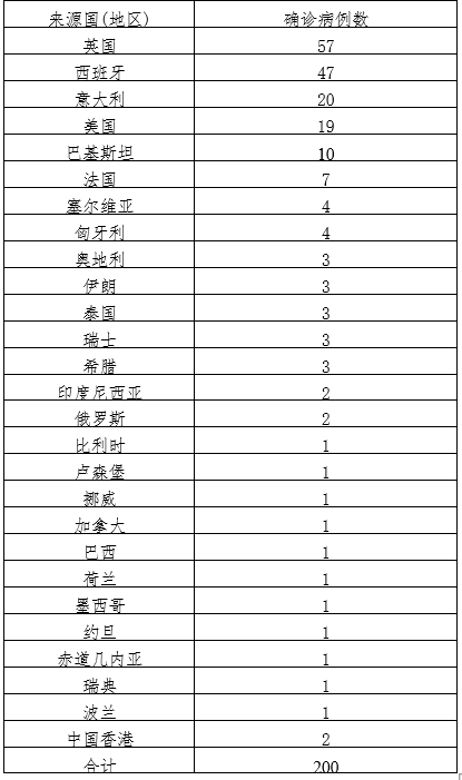 31省区市新增1例本土病例/31省市新增本土1334 23737 31省区市新增1例本土病例/31省市新增本土1334 23737