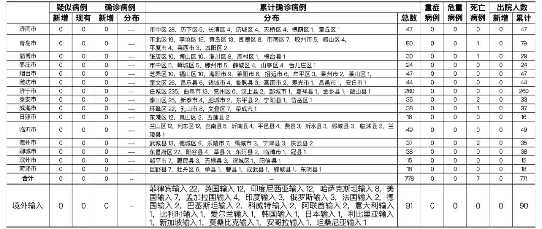 山东疫情分布图/山东疫情最新消息2025年8月份 山东疫情分布图/山东疫情最新消息2025年8月份