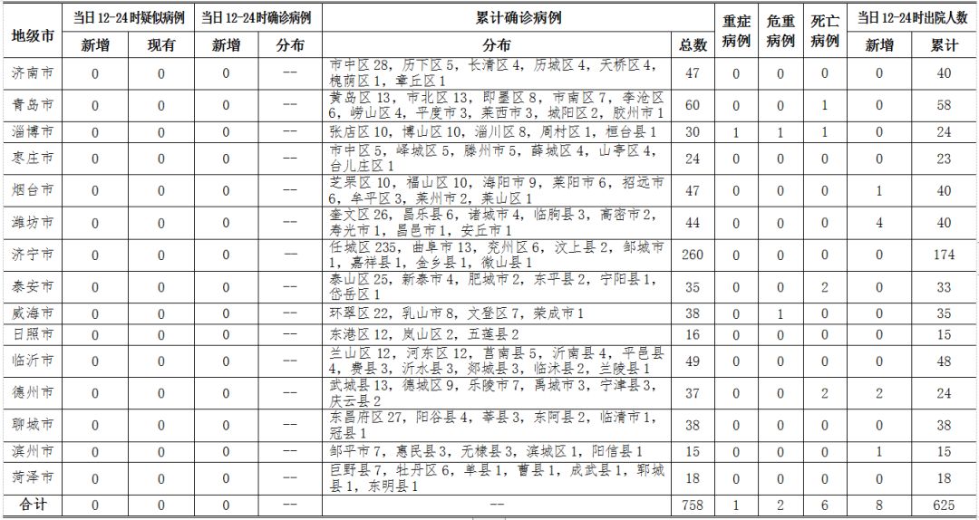 山东疫情分布图/山东疫情最新消息2025年8月份 山东疫情分布图/山东疫情最新消息2025年8月份