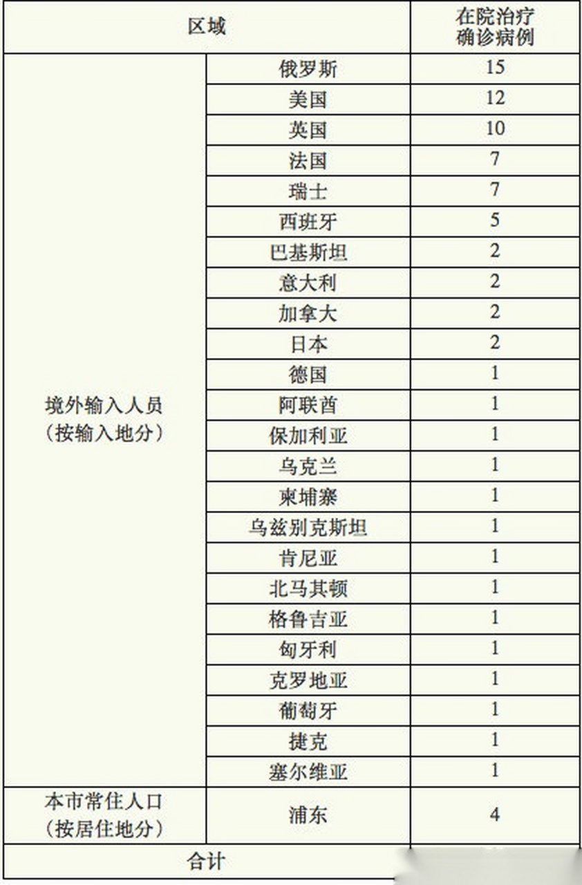上海新增境外输入11例/上海新增确诊 上海新增境外输入11例/上海新增确诊