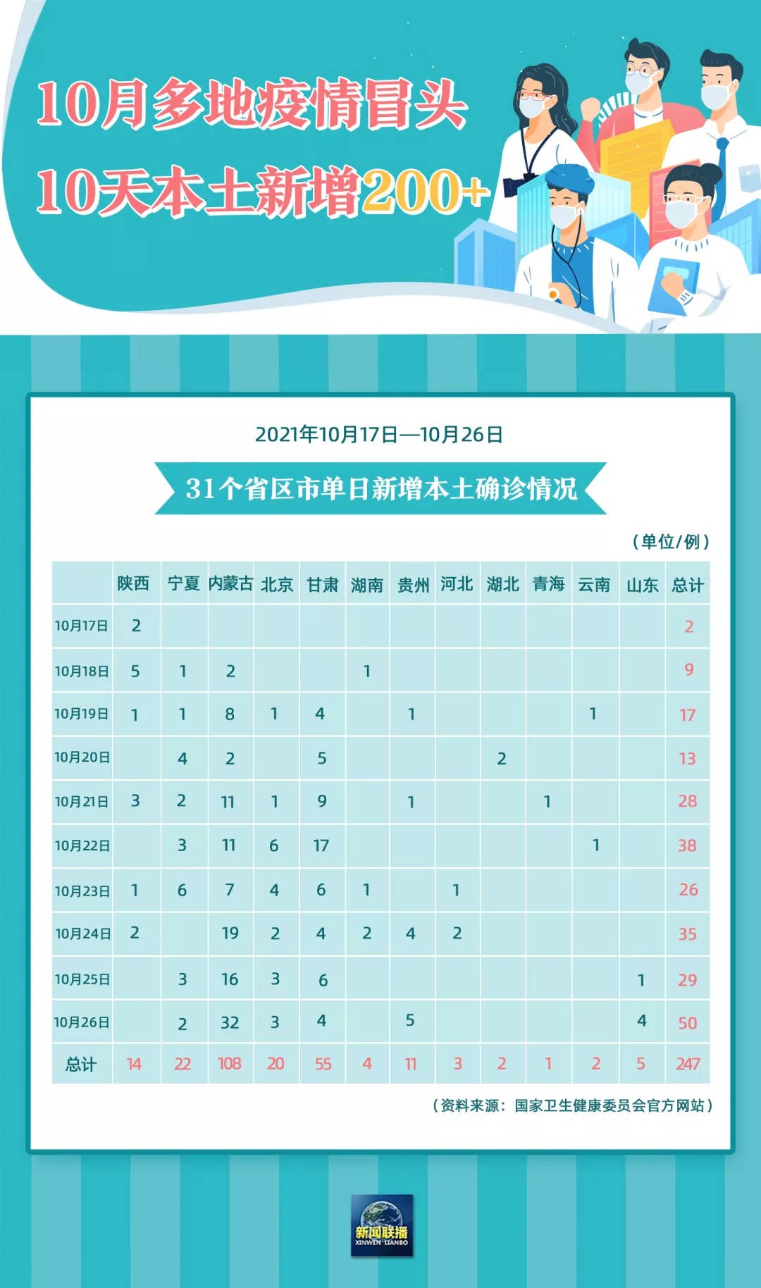 关于31省份新增本土确诊28例均在福建的信息 关于31省份新增本土确诊28例均在福建的信息