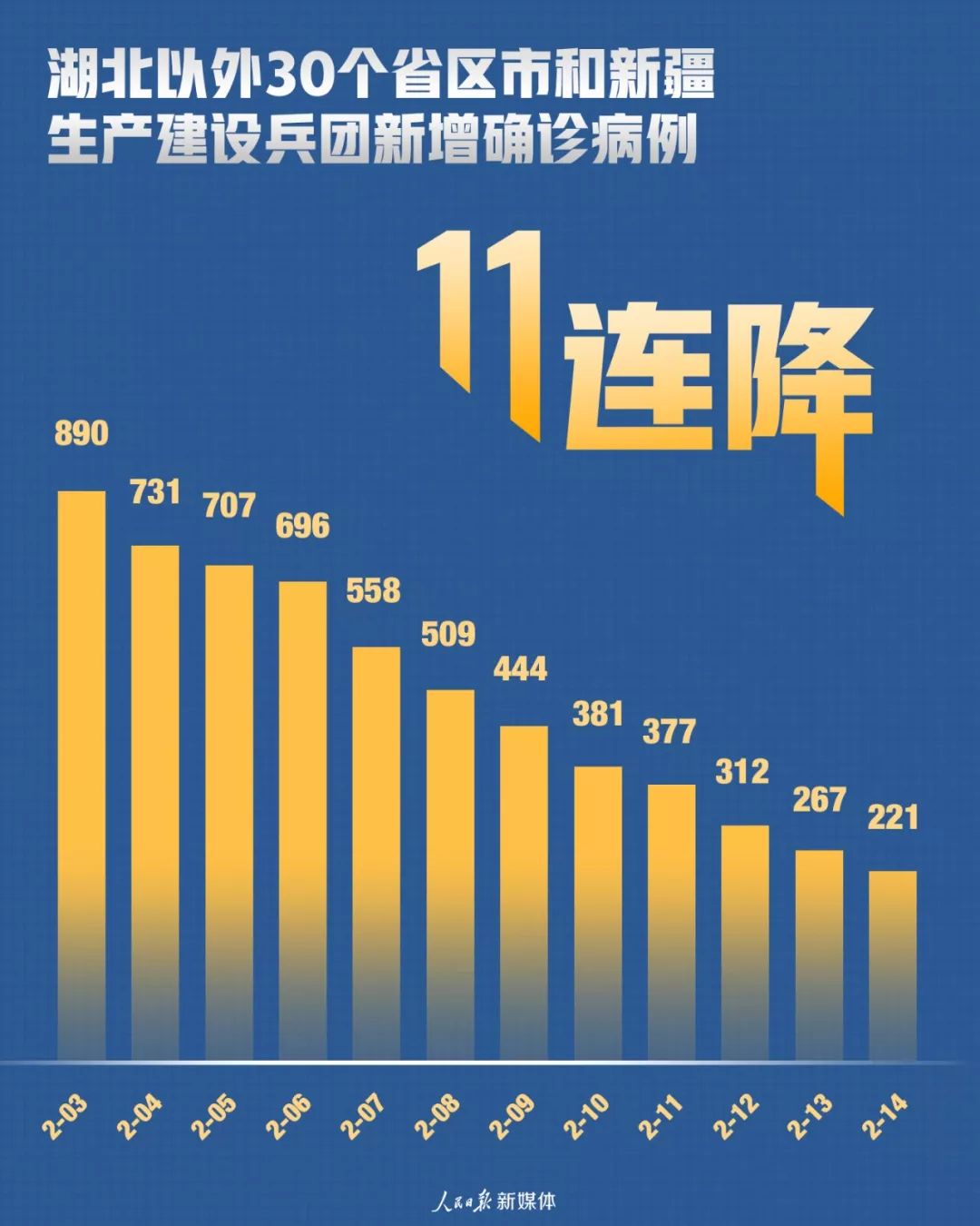 31省新增本土110例/31省新增本土158 638 31省新增本土110例/31省新增本土158 638