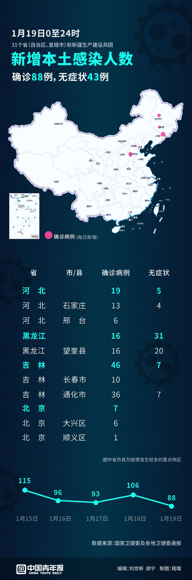 【黑龙江昨日新增本土确诊43例,黑龙江新增27例确诊 6例无症状】