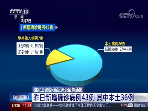 【黑龙江昨日新增本土确诊43例,黑龙江新增27例确诊 6例无症状】