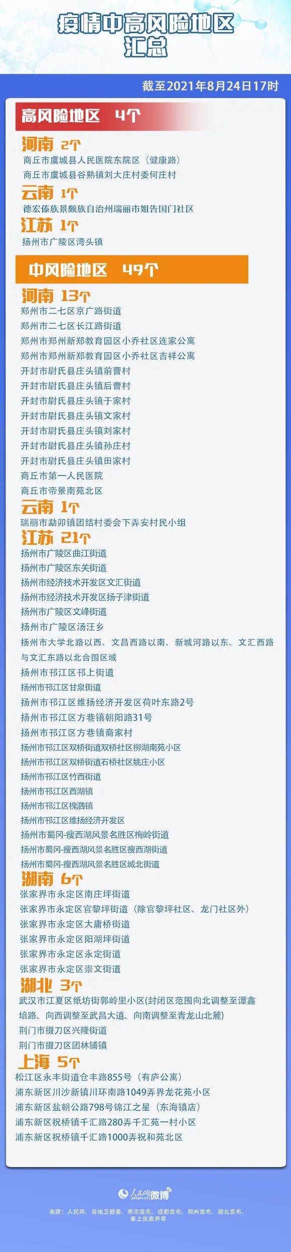 【最新!中高风险地区汇总,最新!中高风险地区汇总表】 【最新!中高风险地区汇总,最新!中高风险地区汇总表】