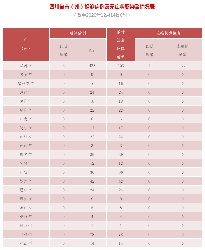 【四川成都疫情最新情况,四川成都最近有新冠疫情吗】 【四川成都疫情最新情况,四川成都最近有新冠疫情吗】