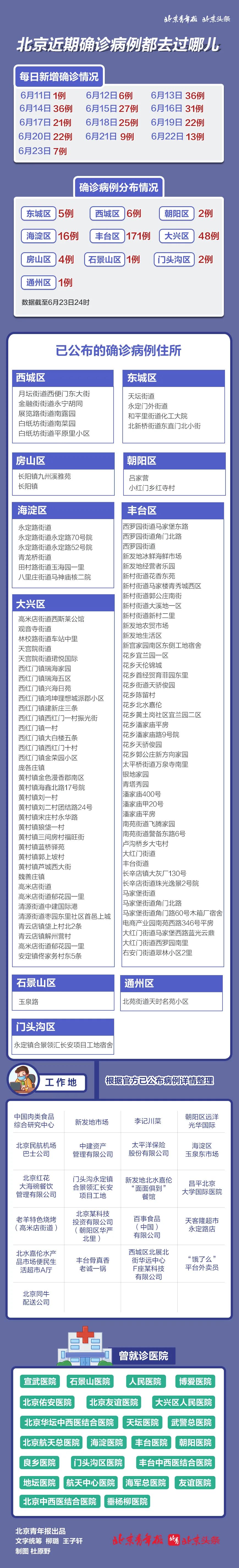 北京新增病例详情公布/北京新增3例本土确诊 1例为医生