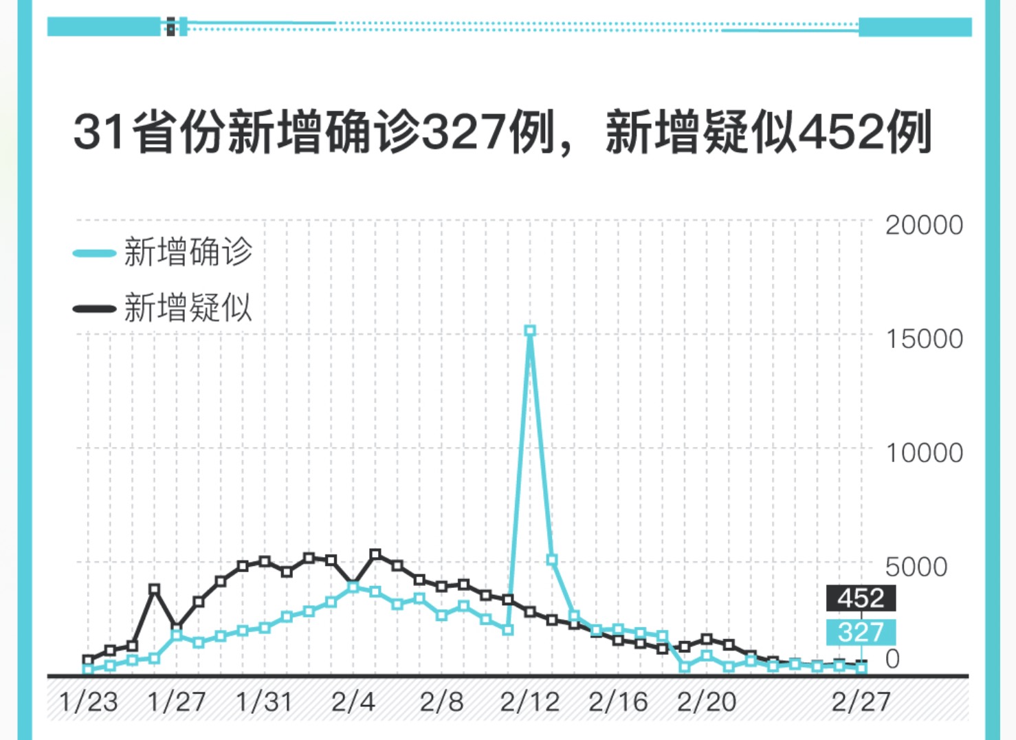 31省新增确诊19例/31省份新增本土确诊24例 31省新增确诊19例/31省份新增本土确诊24例