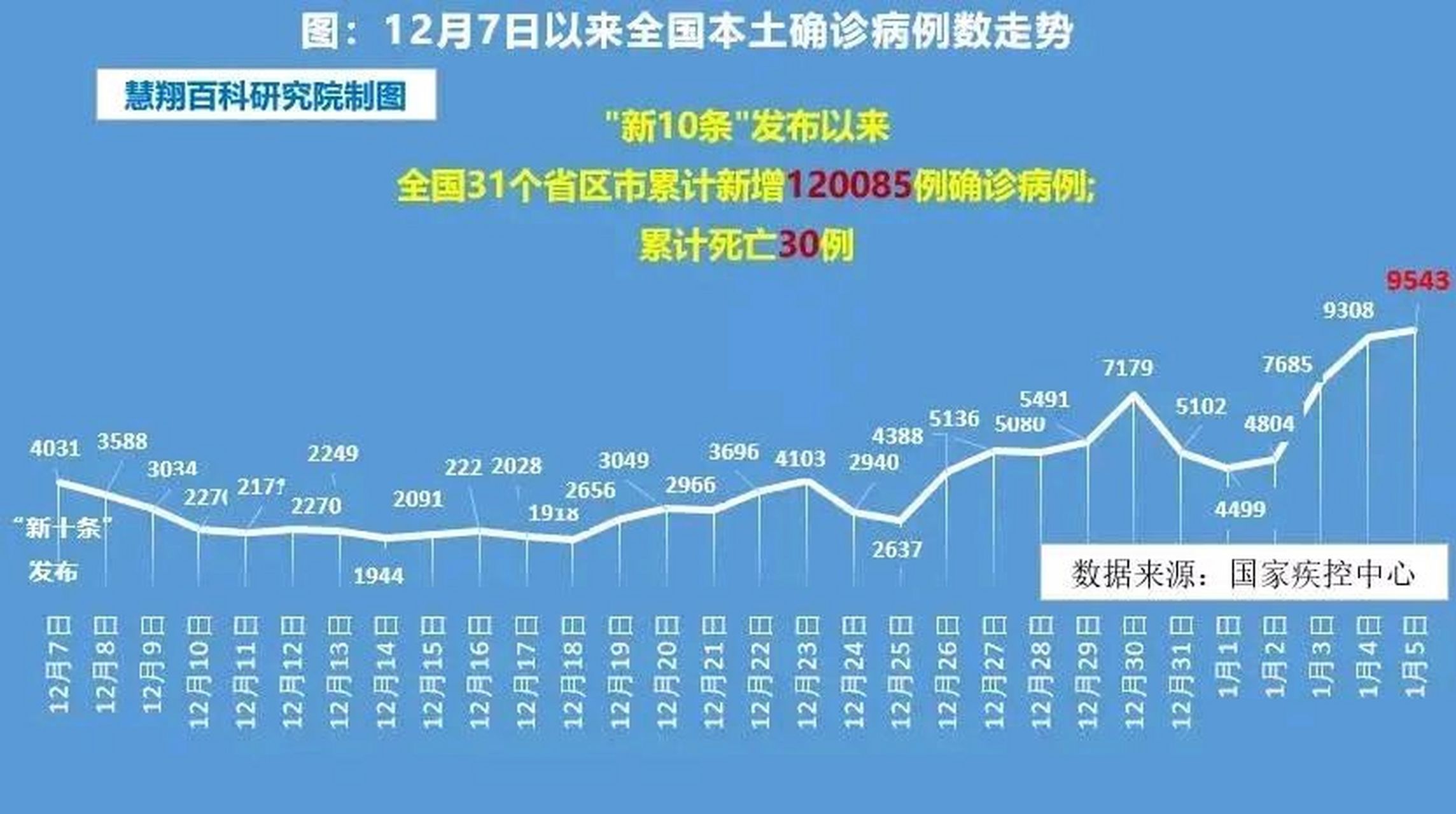 本轮疫情已波及7省份/全国本轮疫情整体进入扫尾阶段