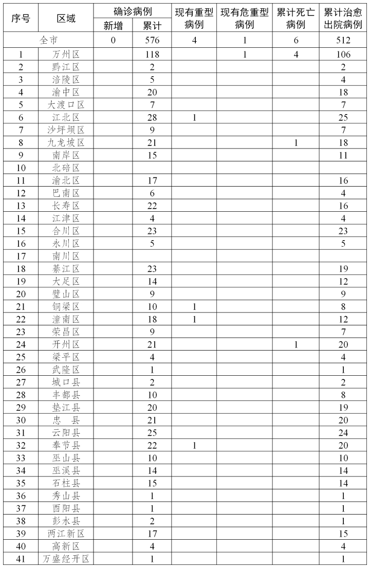 重庆新增本土确诊5例/重庆多家医疗机构增开新门诊