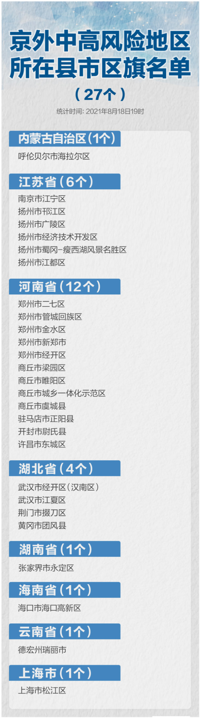 【上海新增5个中风险地区,上海风险警示】